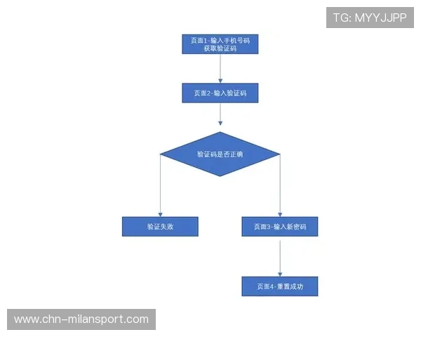 米兰在线登录入口网站账号安全登录技巧与密码重置流程