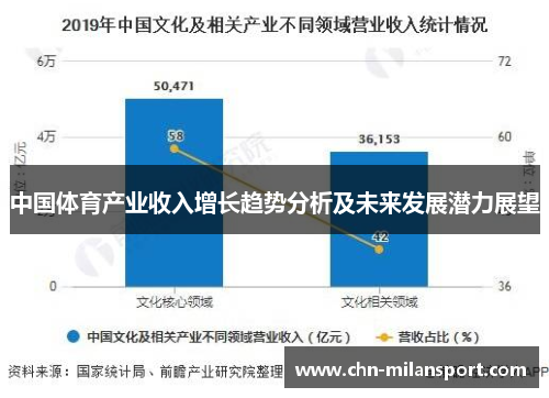 中国体育产业收入增长趋势分析及未来发展潜力展望