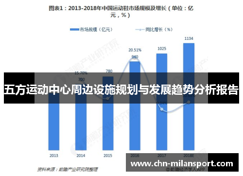 五方运动中心周边设施规划与发展趋势分析报告